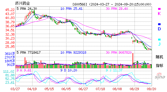 600566济川药业KDJ