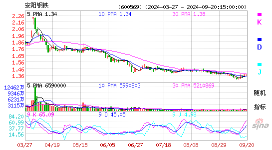 600569安阳钢铁KDJ
