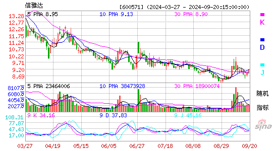 600571信雅达KDJ