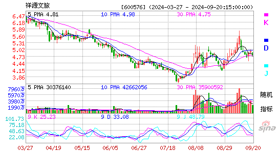 600576祥源文化KDJ