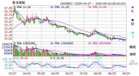 600580卧龙电驱KDJ