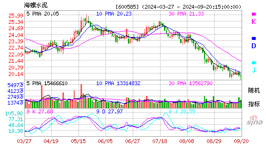 600585海螺水泥KDJ