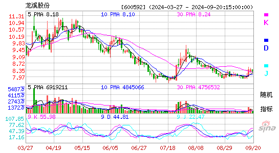 600592龙溪股份KDJ