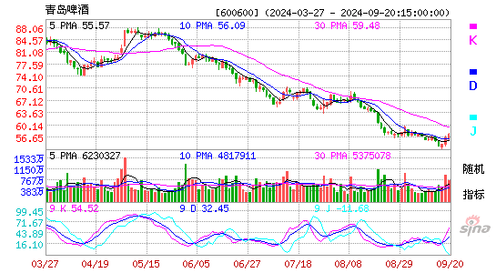 600600青岛啤酒KDJ