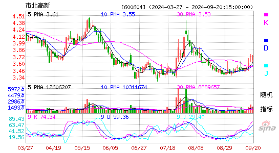 600604市北高新KDJ
