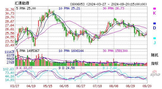 600605汇通能源KDJ