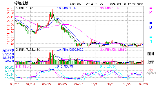 600606绿地控股KDJ