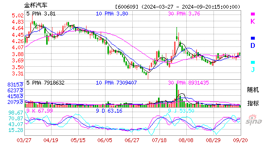 600609金杯汽车KDJ