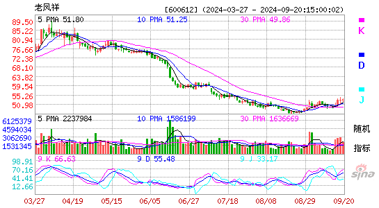 600612老凤祥KDJ