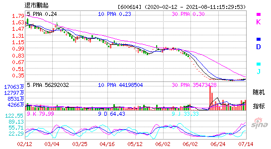 600614退市鹏起KDJ