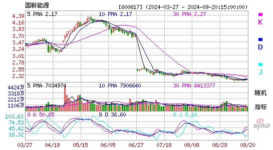 600617国新能源KDJ