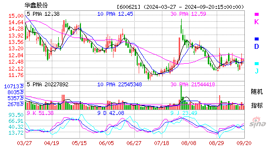 600621华鑫股份KDJ