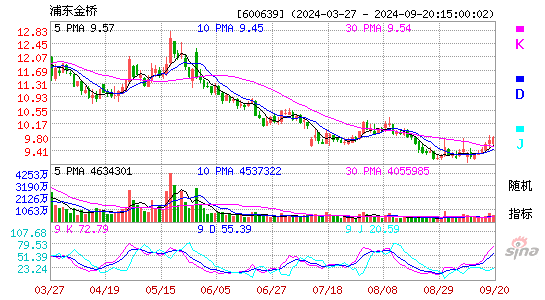 600639浦东金桥KDJ