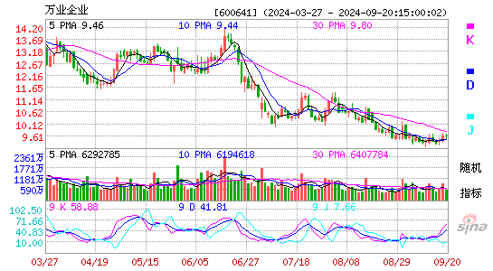 600641万业企业KDJ