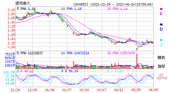 600652退市游久KDJ