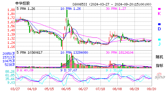 600653申华控股KDJ