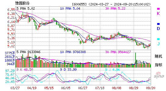 600655豫园股份KDJ