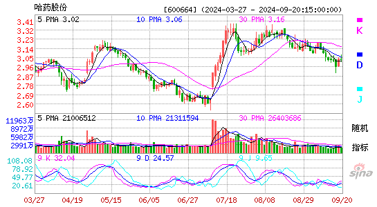 600664哈药股份KDJ