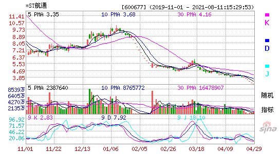 600677*ST航通KDJ