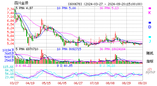 600678四川金顶KDJ