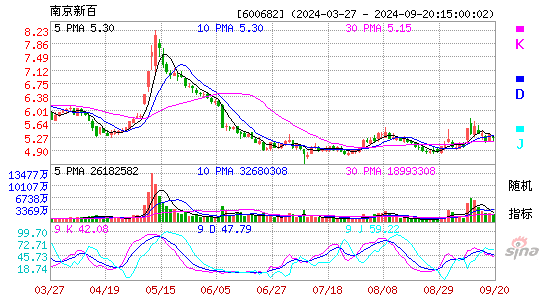 600682南京新百KDJ