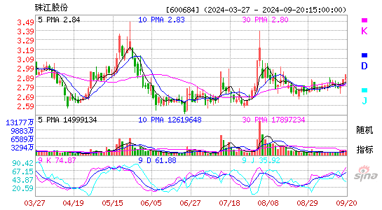600684珠江股份KDJ