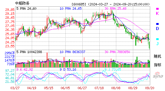 600685中船防务KDJ