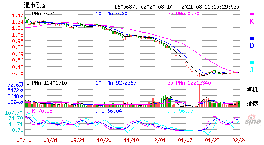 600687退市刚泰KDJ