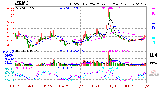 600692亚通股份KDJ