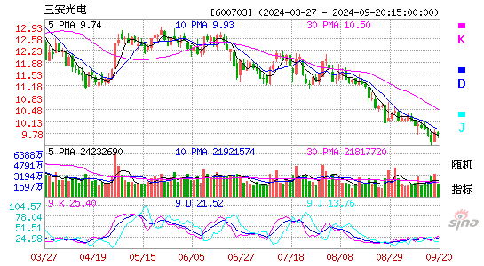 600703三安光电KDJ