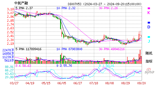 600705中航产融KDJ