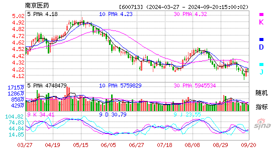 600713南京医药KDJ