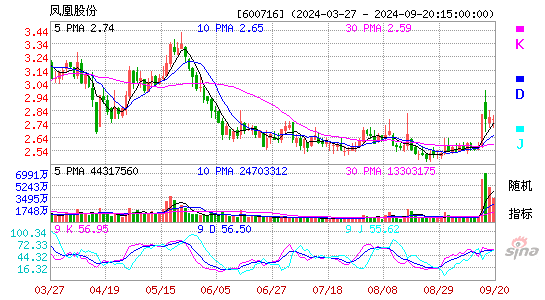 600716凤凰股份KDJ