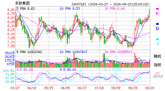 600718东软集团KDJ