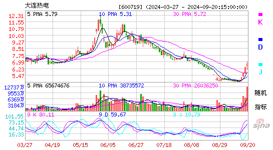 600719ST热电KDJ