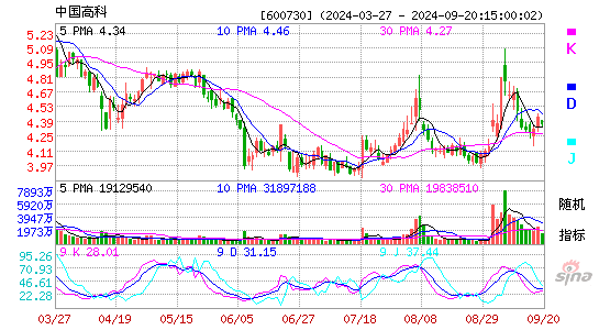 600730中国高科KDJ