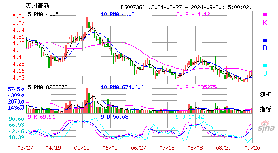 600736苏州高新KDJ