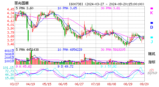 600738丽尚国潮KDJ