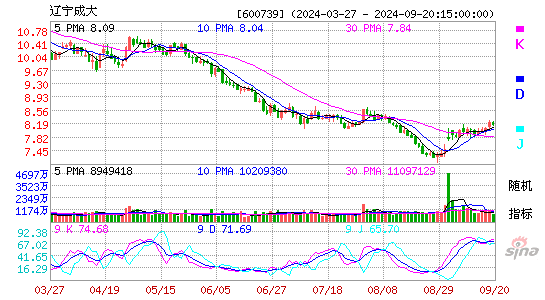 600739辽宁成大KDJ