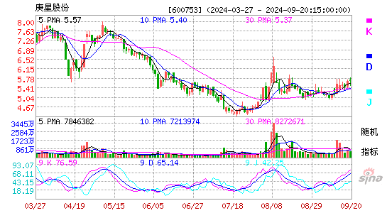 600753庚星股份KDJ