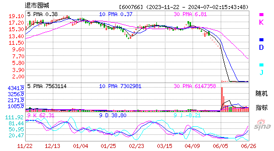 600766*ST园城KDJ