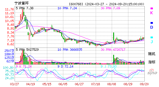 600768宁波富邦KDJ