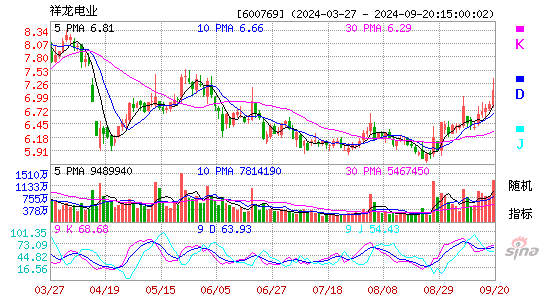600769祥龙电业KDJ