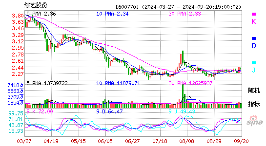 600770综艺股份KDJ