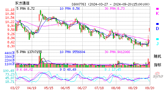 600776东方通信KDJ