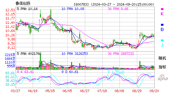 600783鲁信创投KDJ