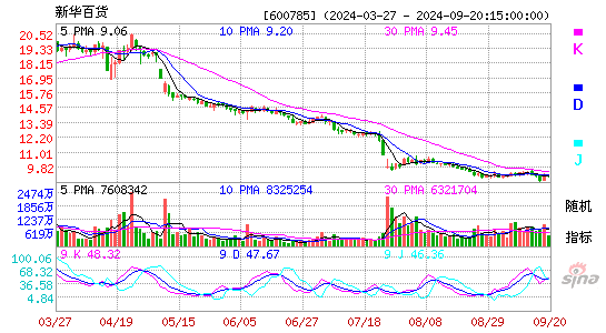 600785新华百货KDJ