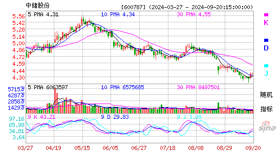 600787中储股份KDJ