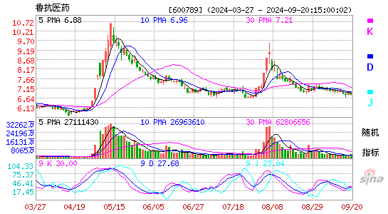 600789鲁抗医药KDJ