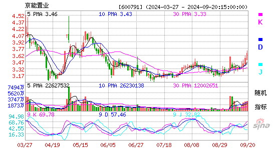 600791京能置业KDJ